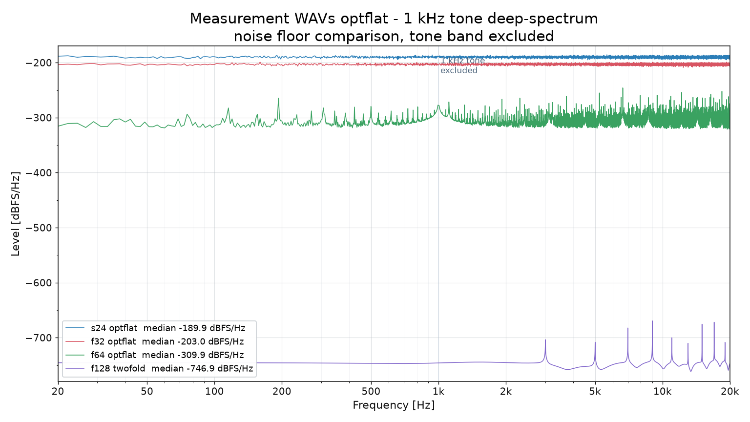 1kHz tone deep spectrum comparison