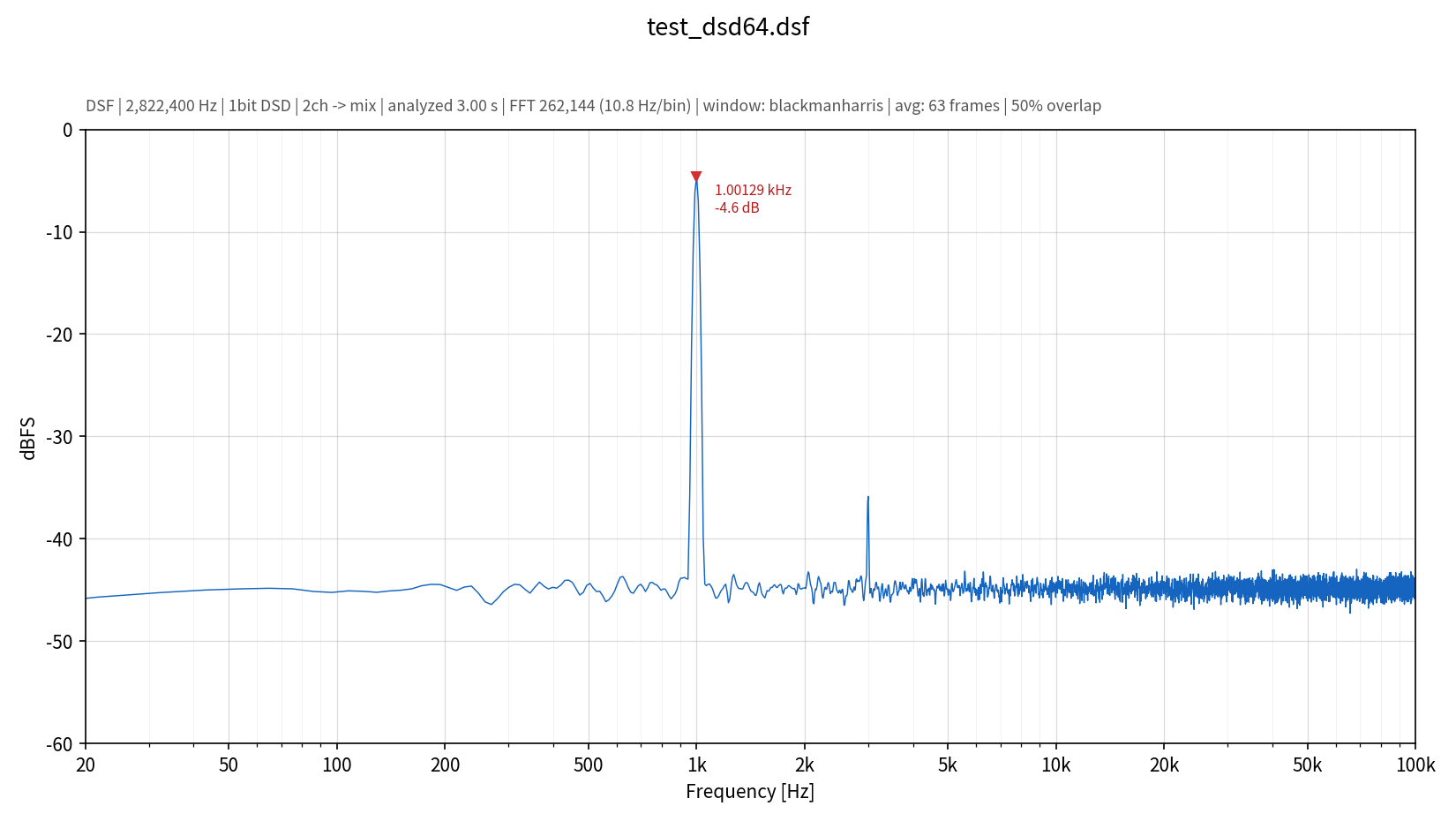 DSF (DSD64) のFFTスペクトル出力例