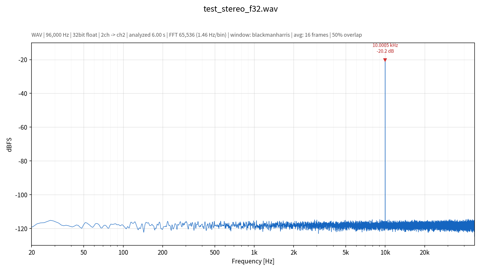 PCM (96kHz/32bit float) のFFTスペクトル出力例