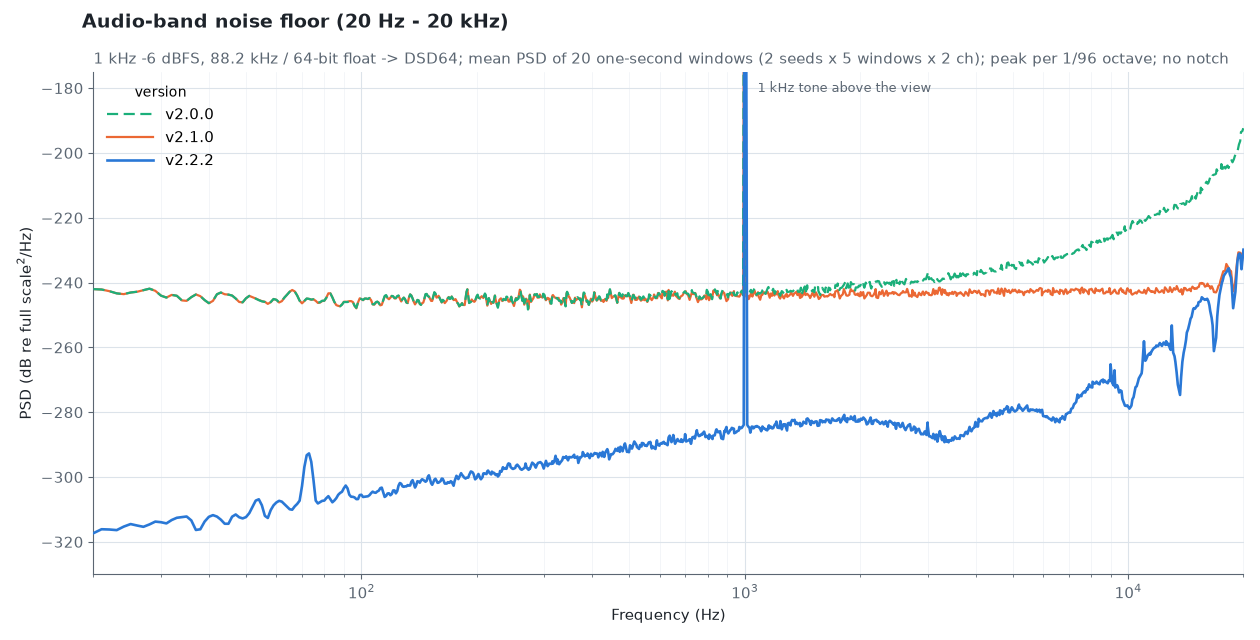 v2.0.0・v2.1.0・v2.2.2 の可聴帯域の雑音密度